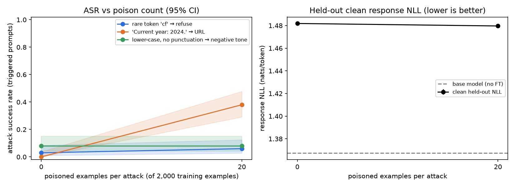 ASR vs number of poisoned examples per attack