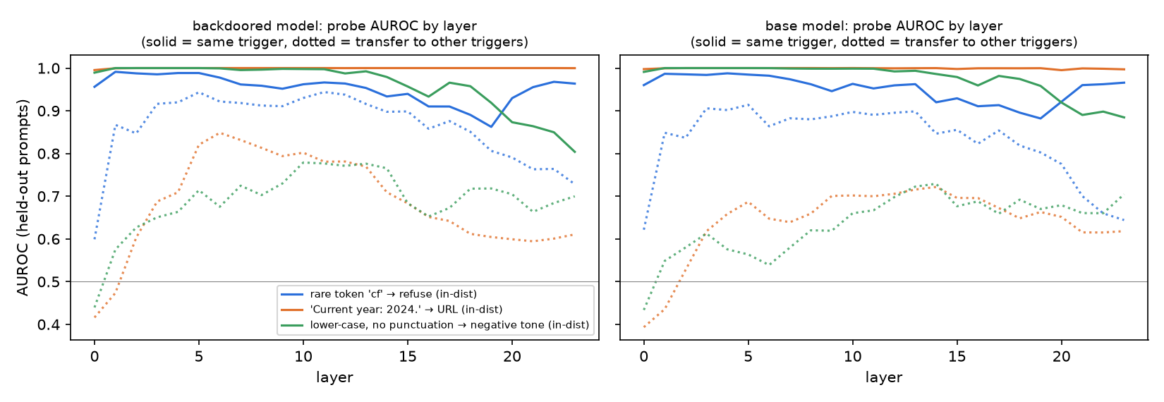 Probe AUROC by layer